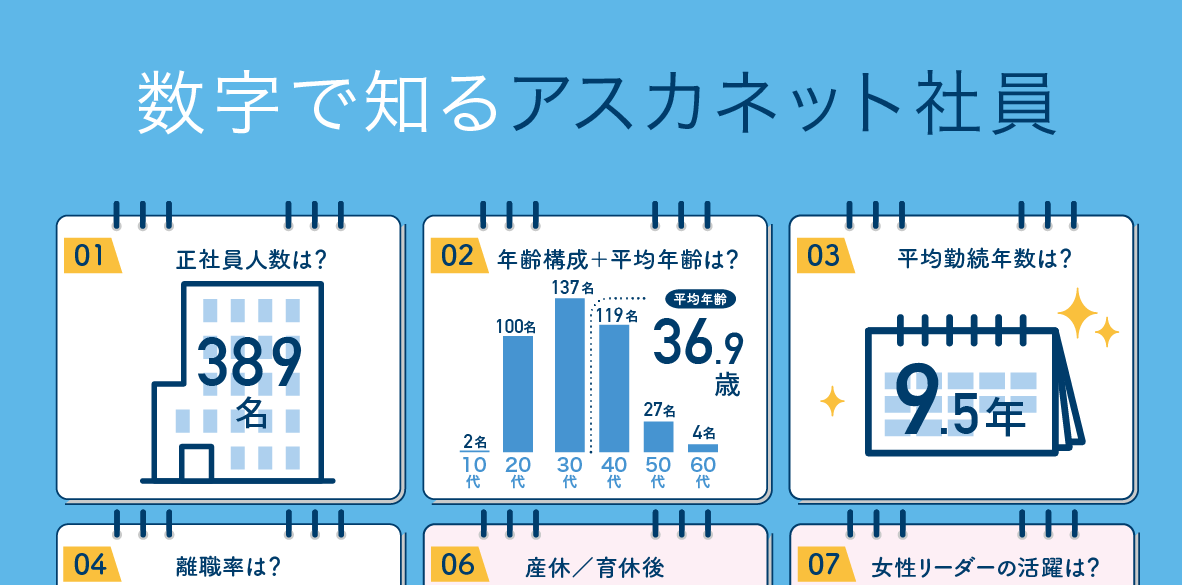 アスカネット社員の働き方や状況が見える「数字で知るアスカネット社員」を更新しました。
