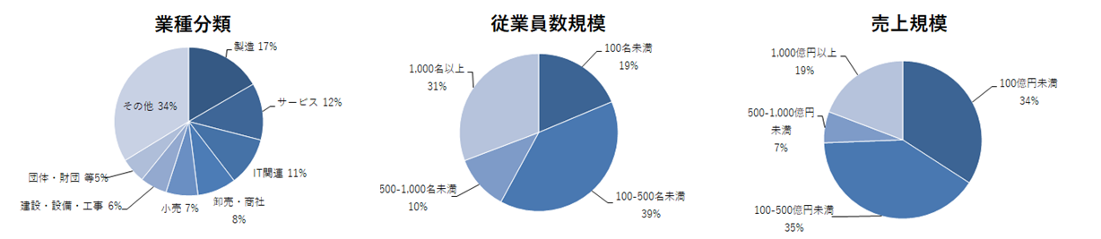 【ASC の特徴-その3】クライアント企業層の特徴について