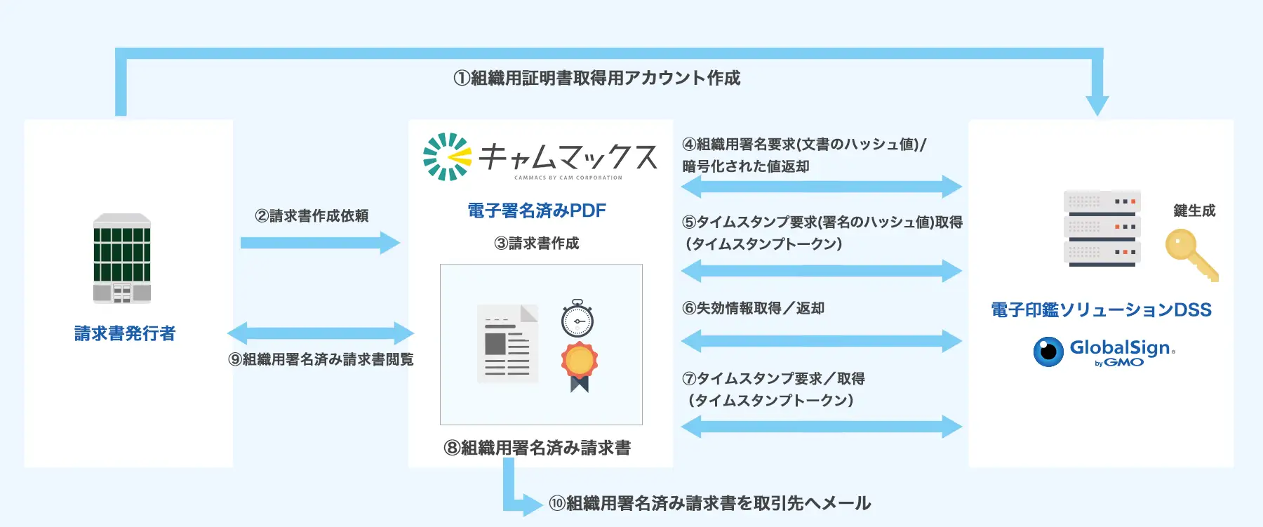 GMOグローバルサインの電子署名サービス「電子印鑑ソリューションDSS byGMO」とキャムのERPサービス「キャムマックス」が連携開始
