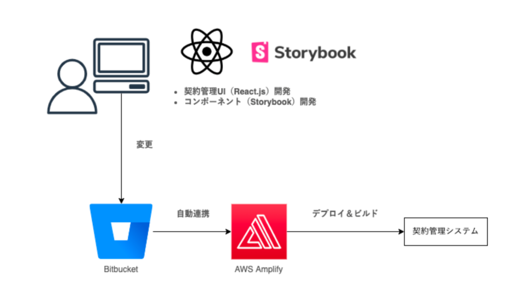 React/GraphQLで開発中！モダンな環境でフロントエンドエンジニアを続ける