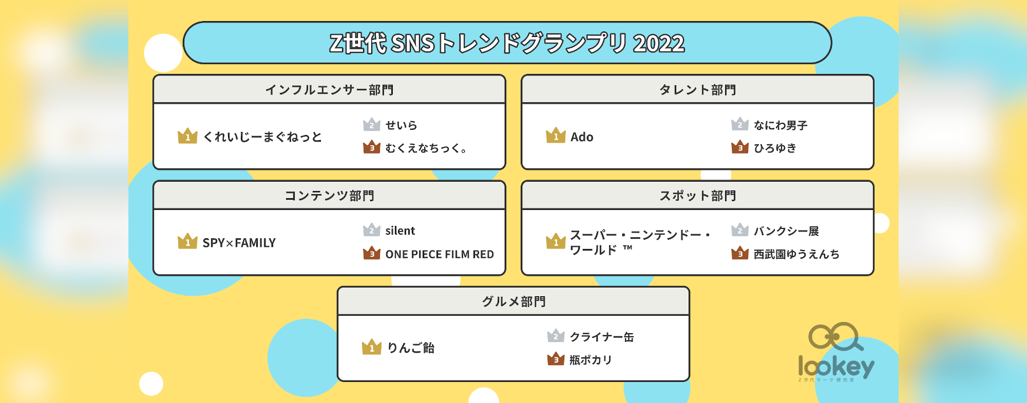 Z世代マーケ研究室「lookey（ルーキー）」が今年のSNSトレンド大賞を発表 「Z世代SNSトレンドグランプリ2022」