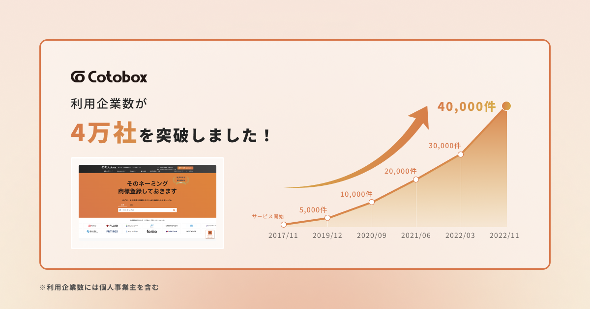 オンライン商標登録サービス「コトボックス」が利用企業数40,000社を突破
