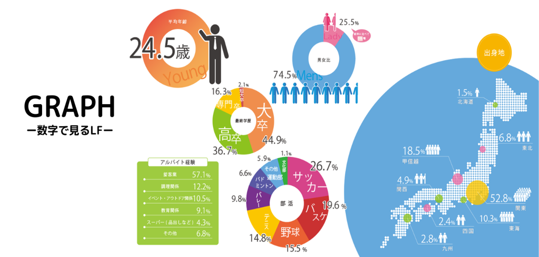 ライフファンデーション(株式会社Life Foundation)の社員インタビューによる現場の声
