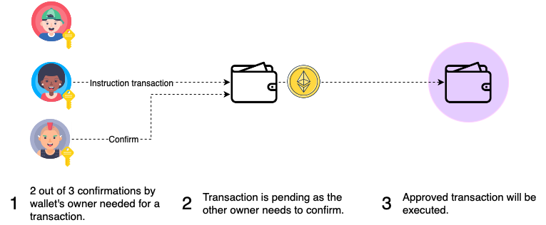 マルチシグウォレット (MultiSig wallet) のスマートコントラクト開発