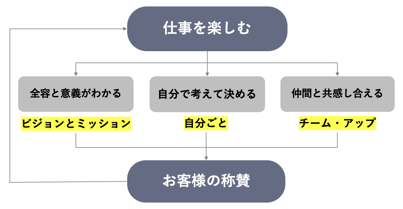 仕事を楽しむために必要な3つのコツ