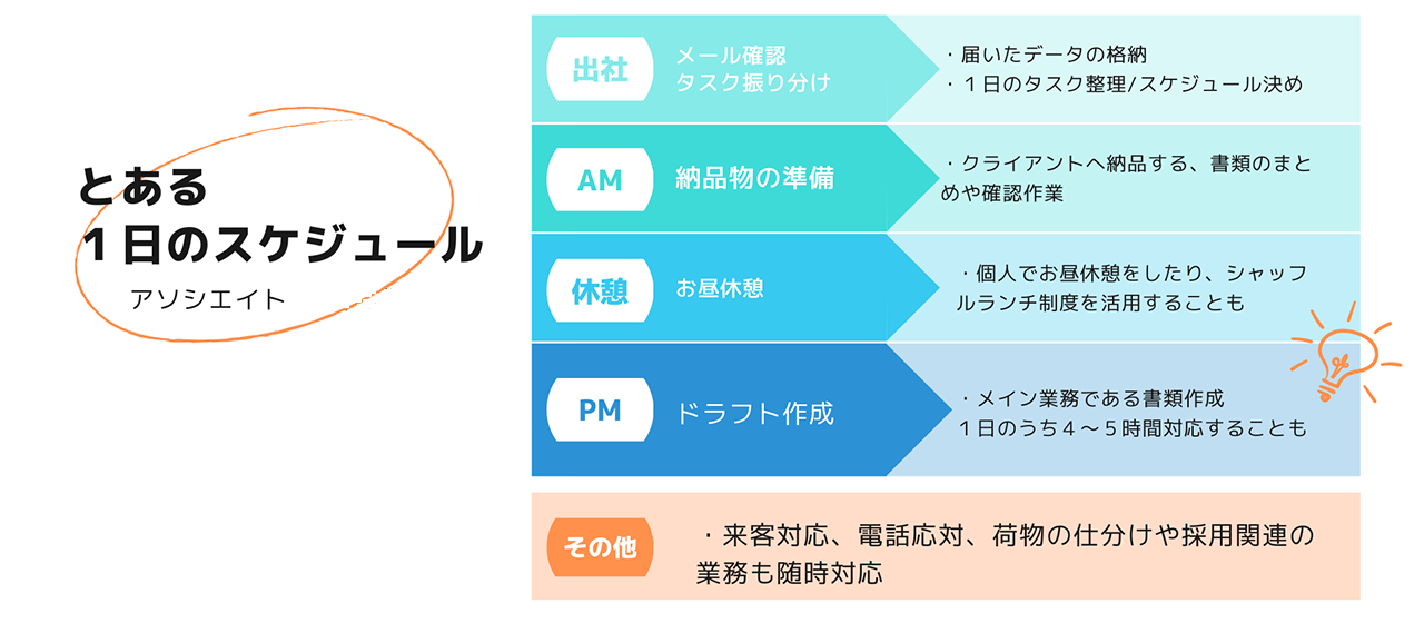 「アソシエイト」の仕事とは？