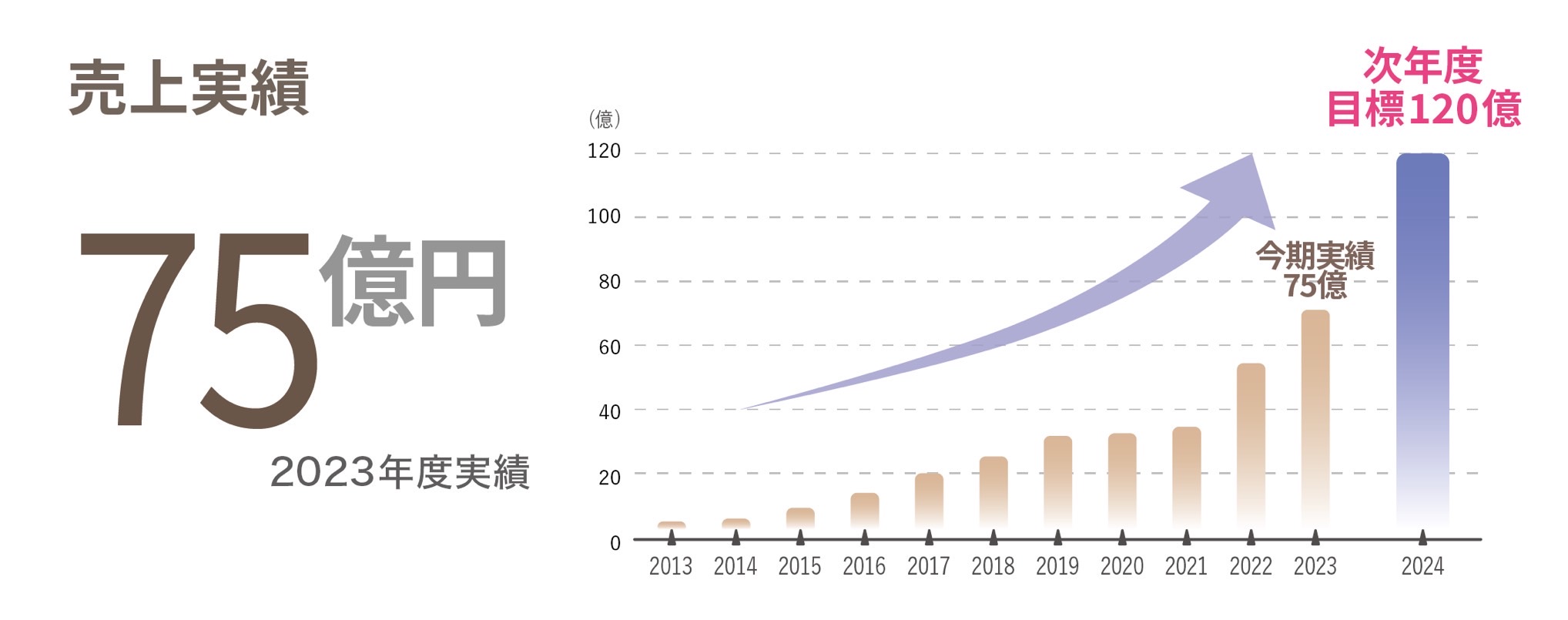 創業10年で売上高75億円！？