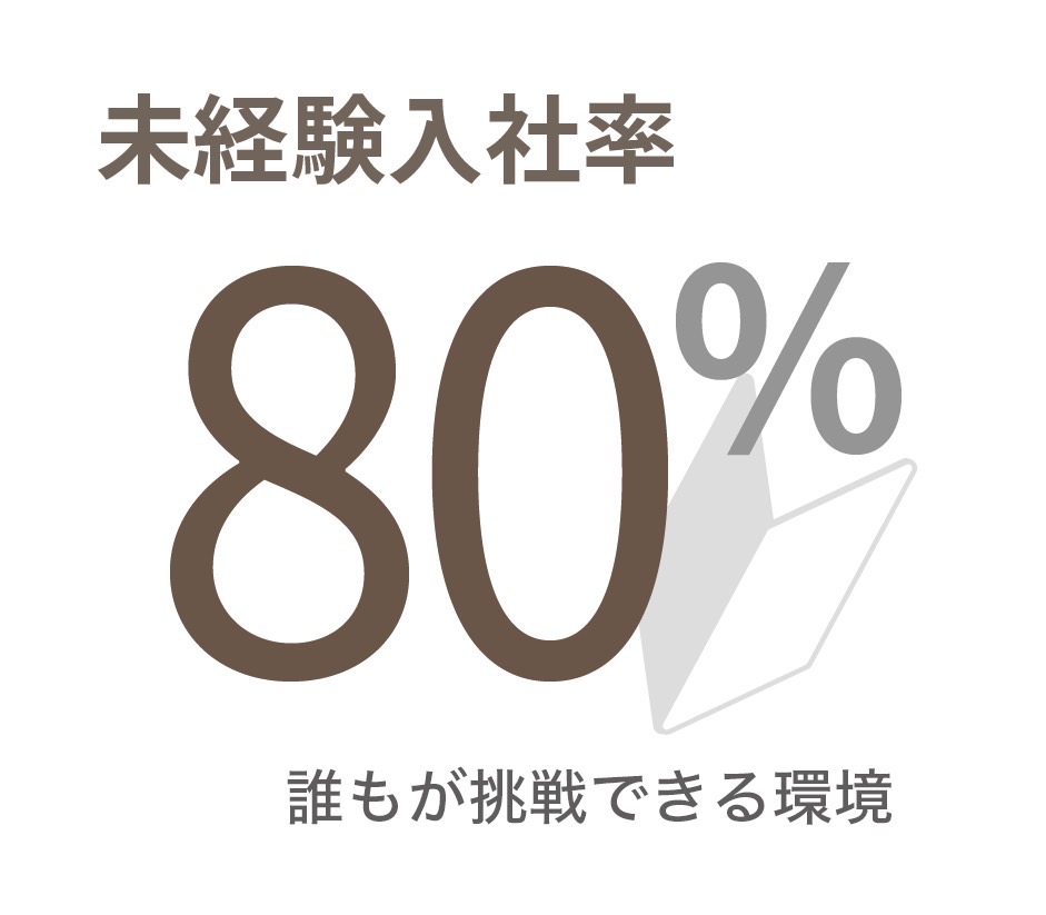 未経験でも大丈夫！80％が未経験入社？？