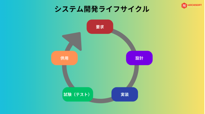 SDLC 「Systems Development Life Cycle」 システム開発ライフサイクル