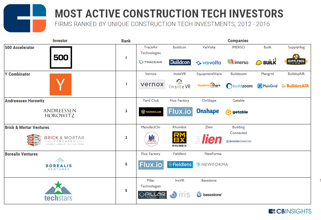 投資額が5年で5倍！シリコンバレーの著名VCが続々投資する建設×ITスタートアップまとめ