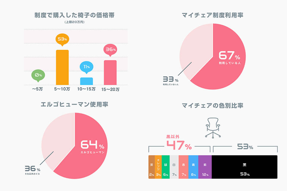 【マイチェア制度】って本当に使われているの？グラニ社員のリアルな制度活用実態調査！