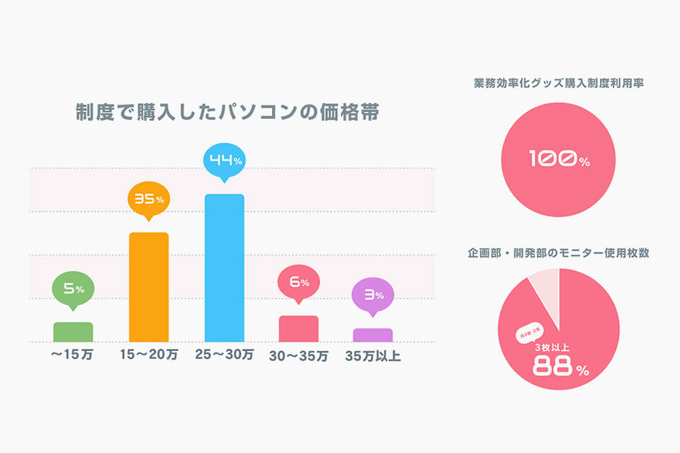 【業務効率化グッズ購入制度】って本当に使われているの？グラニ社員のリアルな制度活用実態調査！