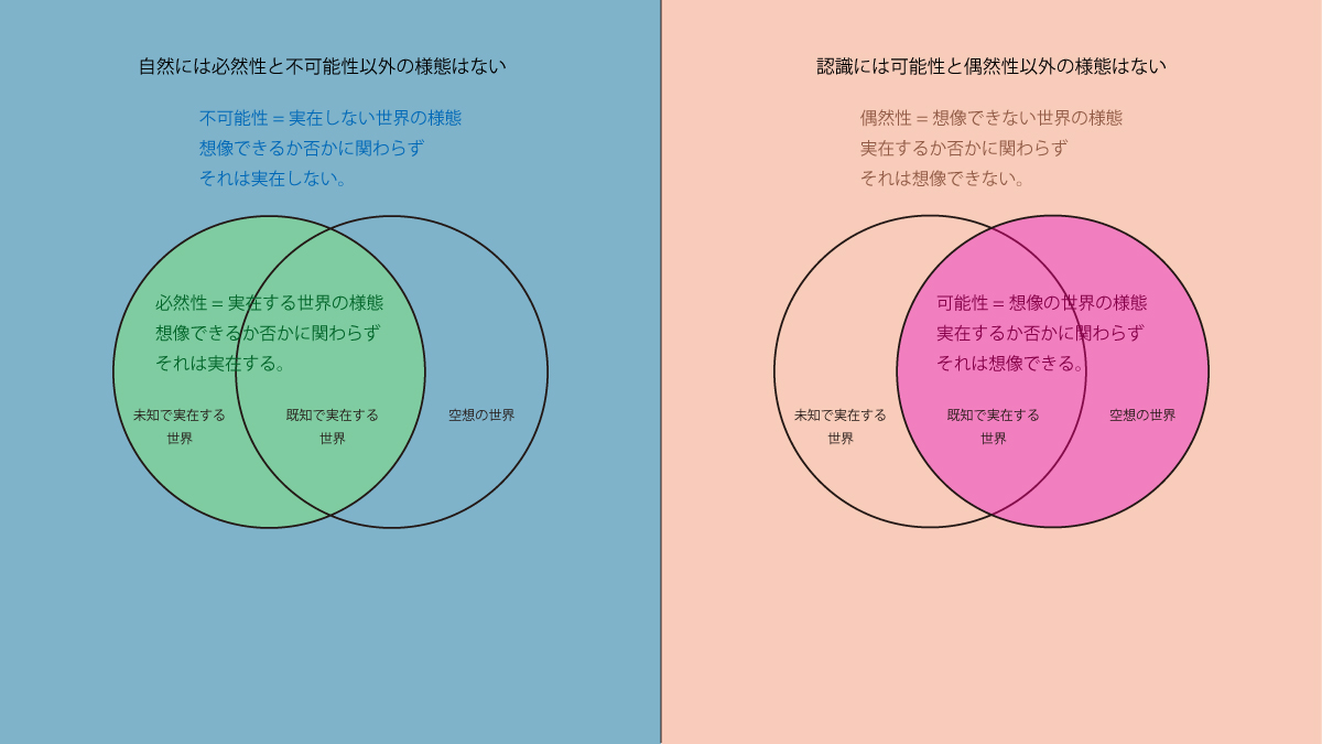 スピノザの「必然性」「不可能性」「偶然性」「可能性」の整理