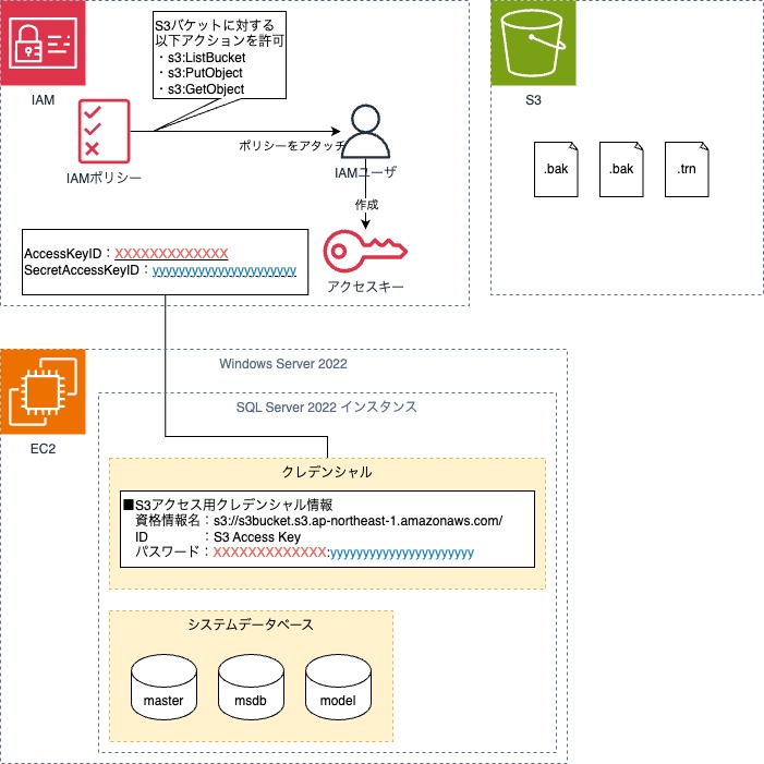 【技術記事】SQL Serverの機能を使ってDBバックアップをAmazon S3に保管してみる