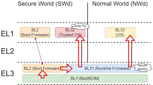 Techブログ更新 "TrustZone Kinibi の動作概要紹介"