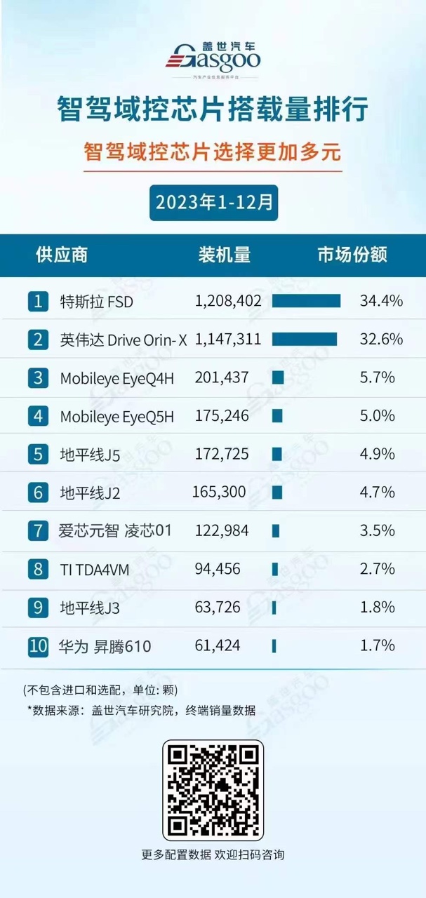 Ranking of Smart Cockpit Domain Controller Chip Shipments 2023