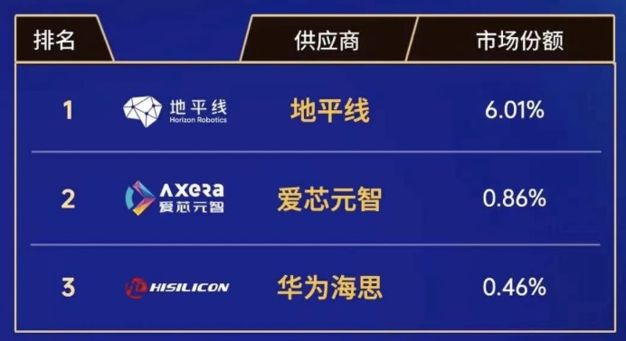 2023年度中国市場乗用車ADAS市場における中国製SoCのシェア