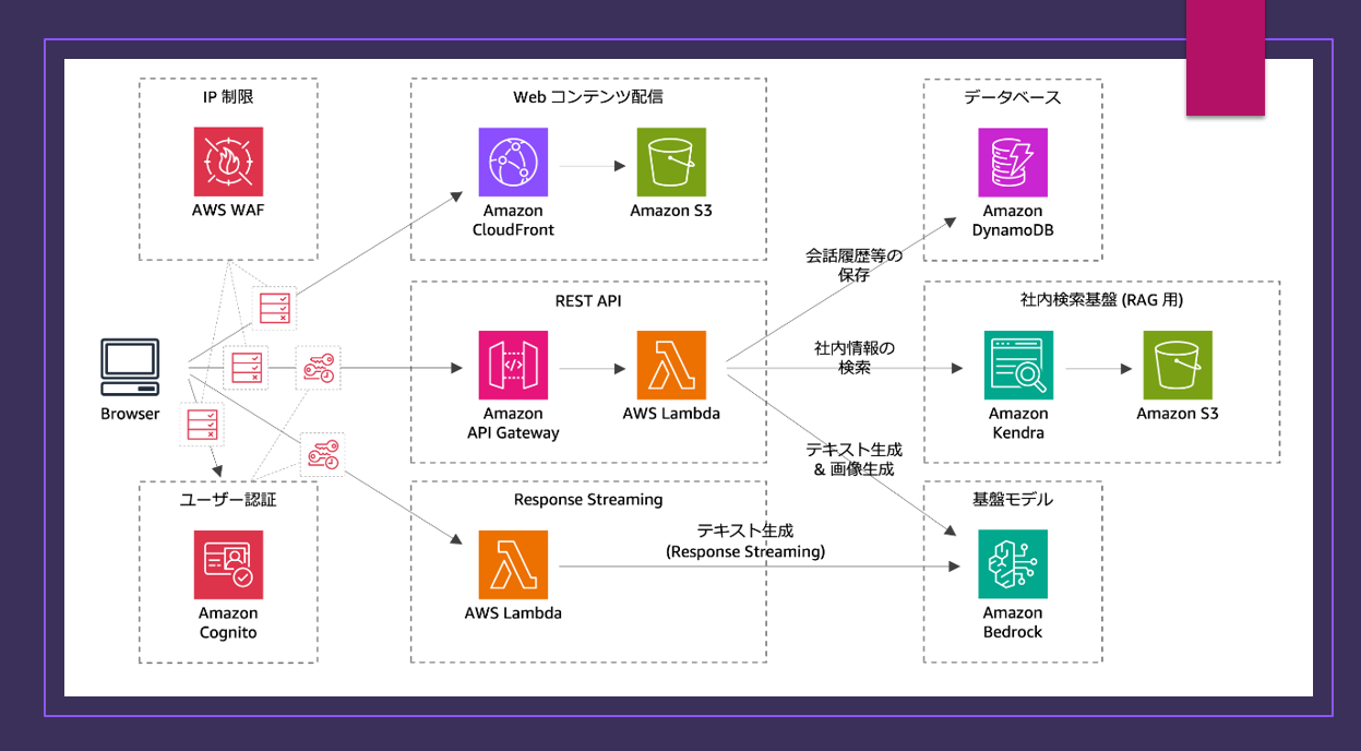 社内データを活用したチャットボット（社内検索基盤）を作って