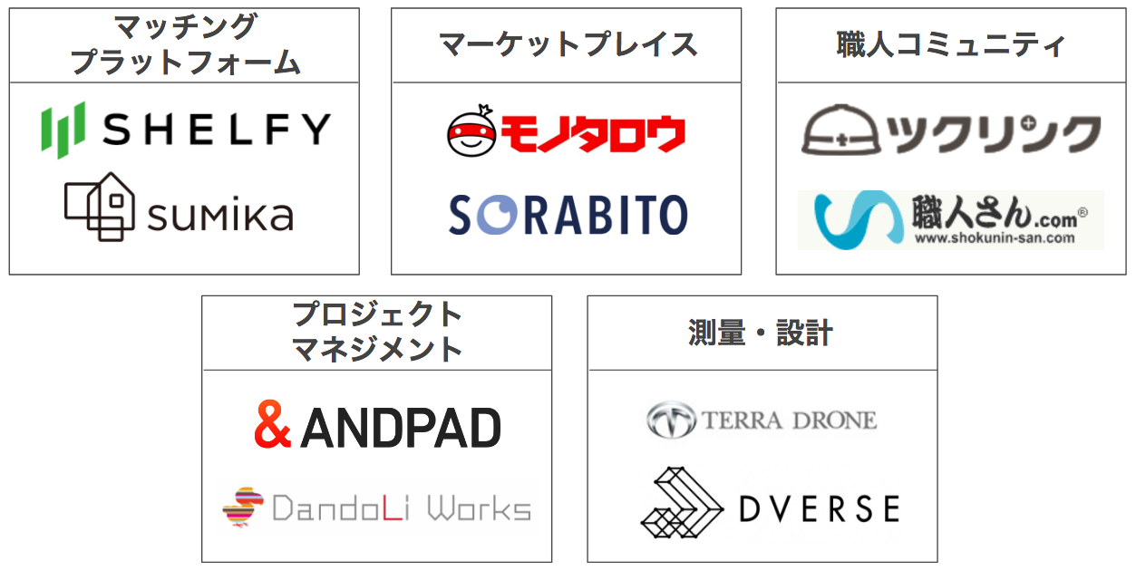 52兆円の建設市場に変革を起こせるか？今注目のCon-Techスタートアップ10社