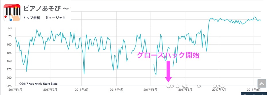 グロースハックによる各データ推移の実例
