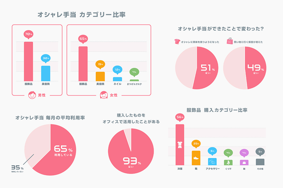 【オシャレ手当】って本当に使われているの？グラニ社員のリアルな制度活用実態調査！