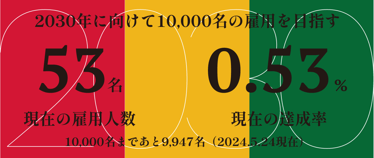 現時点で53名のスタッフを雇用達成！
