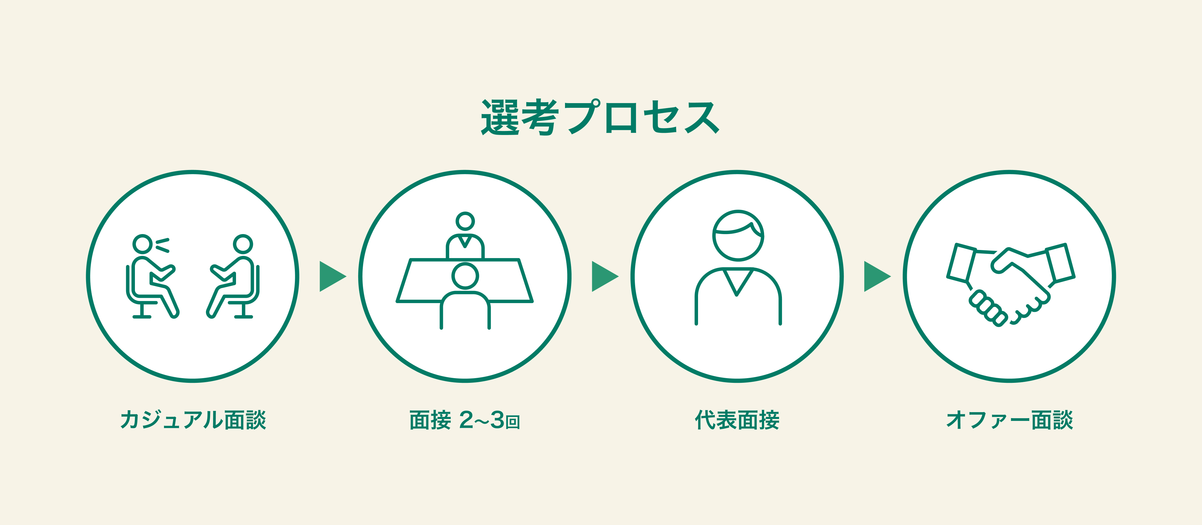 森未来の選考ステップとは？