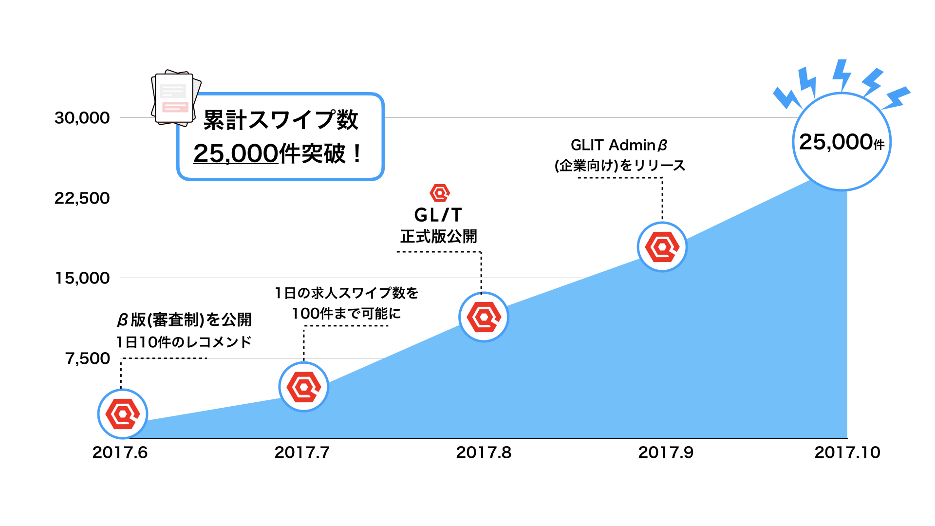 ローンチ５ヶ月で累計求人スワイプ数２５,０００件を突破！