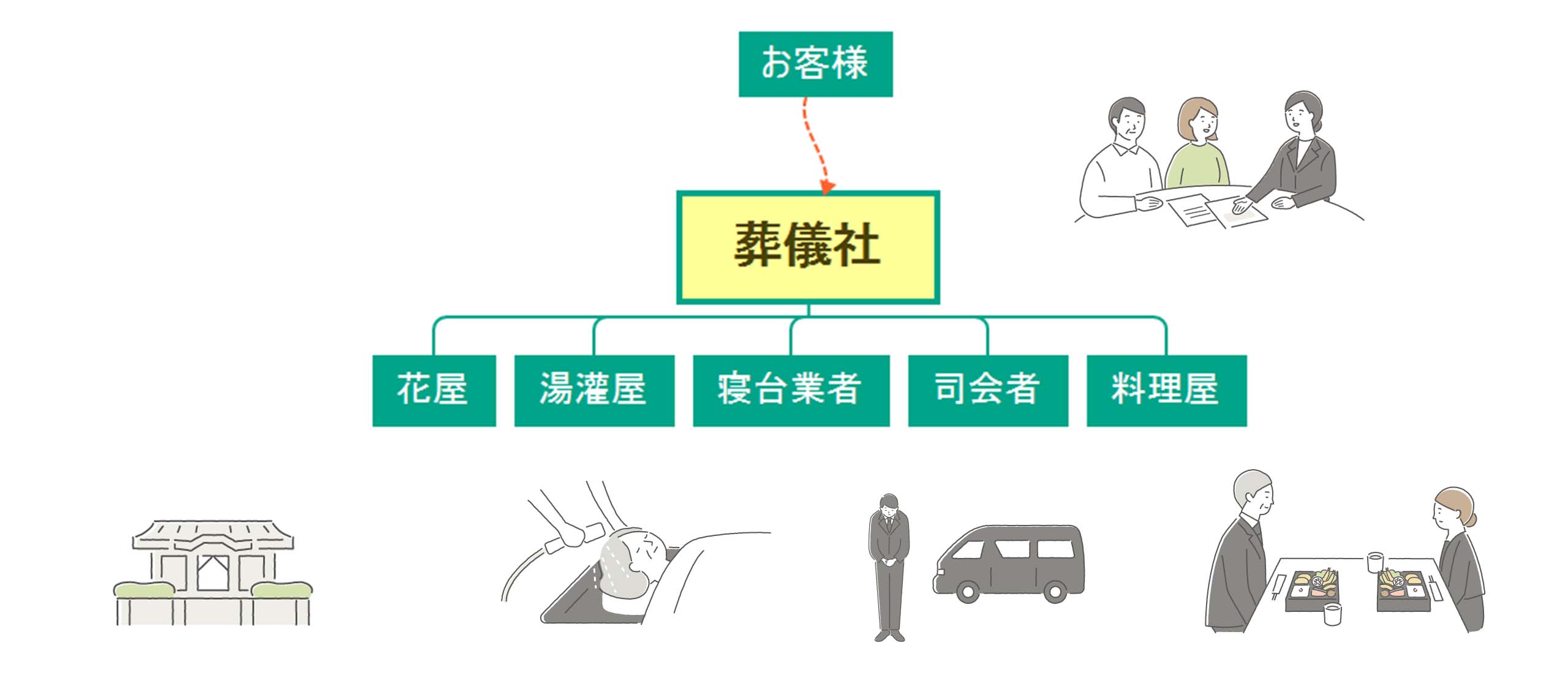葬儀で欠かせないプロフェッショナルたち