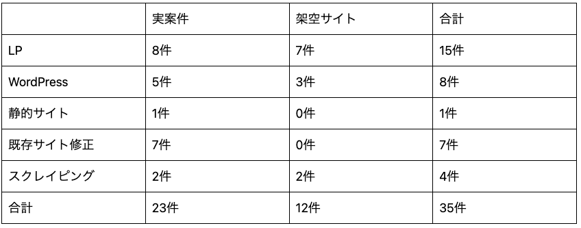 今までの制作実績数