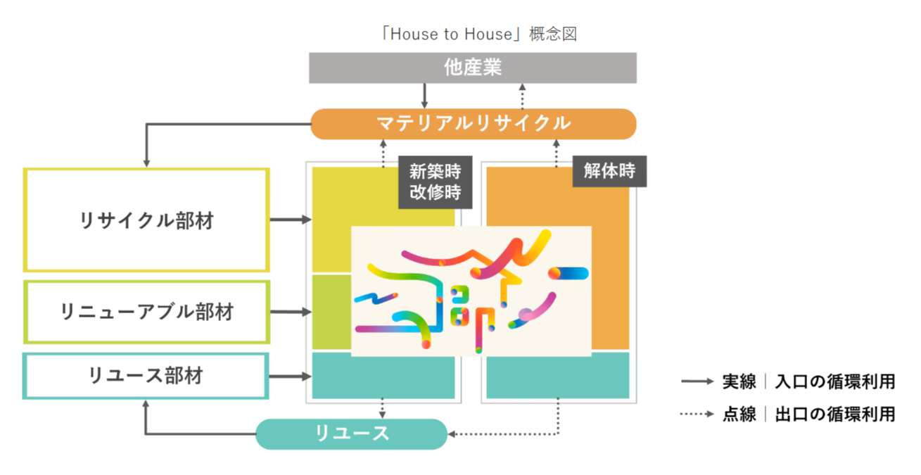 住宅におけるサーキュラーエコノミー移行を目指す「House to House」を宣言しました