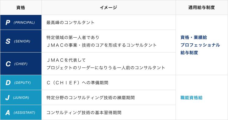ＪＭＡＣでのキャリアステップ｜一人前のコンサルタントまでの充実したサポート体制
