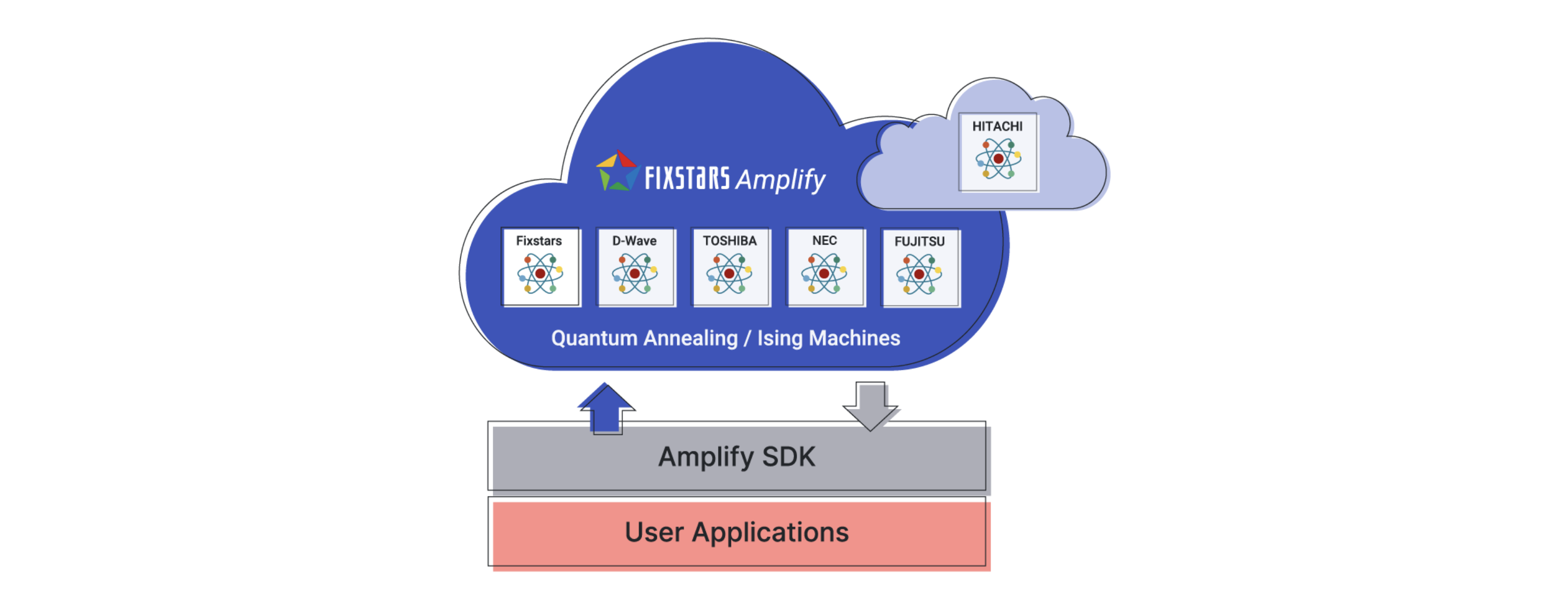 Fixstars Amplify、富士通「デジタルアニーラ」提供開始