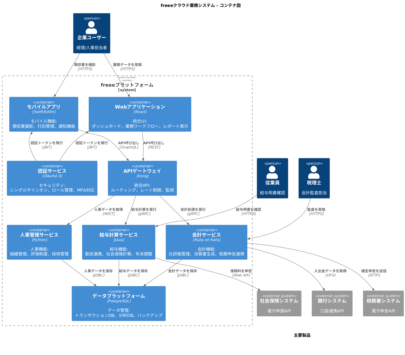 統合型クラウド会計ソフトの業務を分析し、Plantuml C4により図解