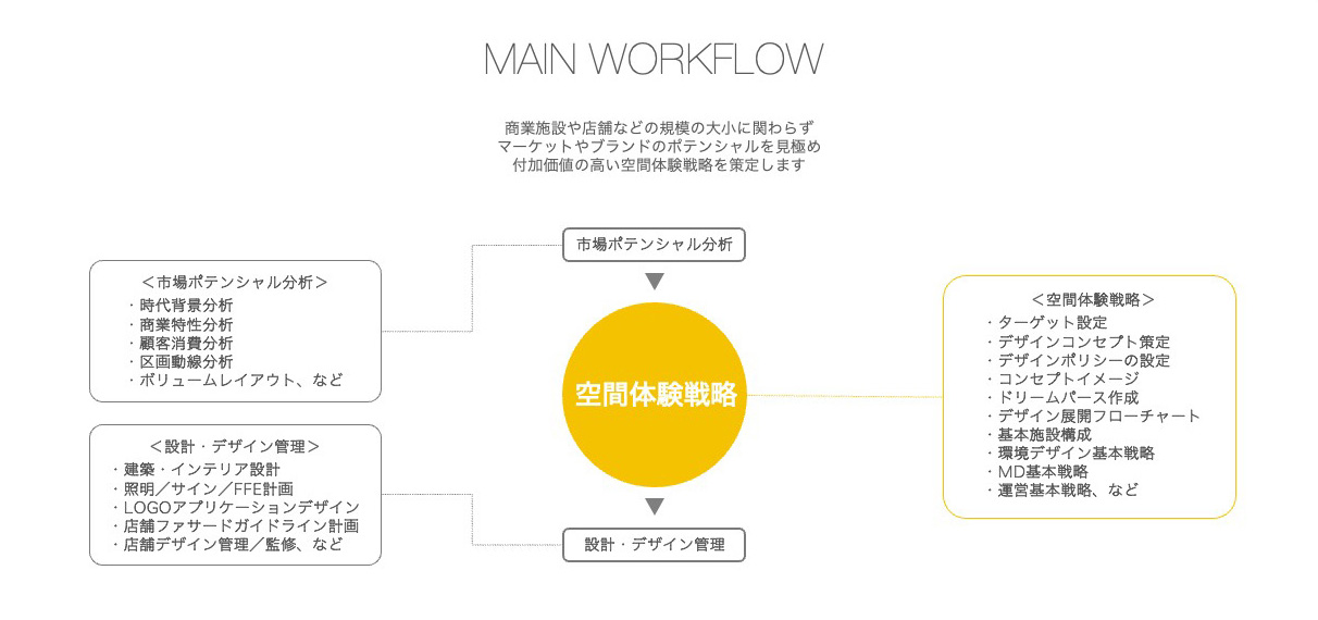 空間デザインするということの本質