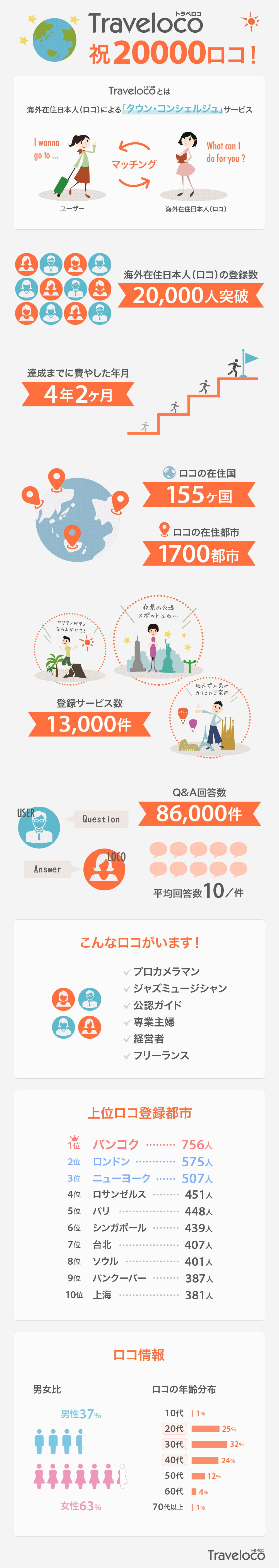 海外在住ロコ20,000人を突破！