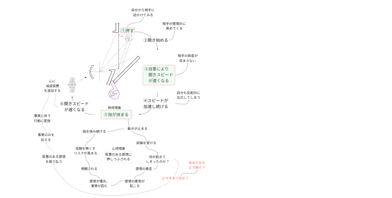 減速装置による感情コントロール