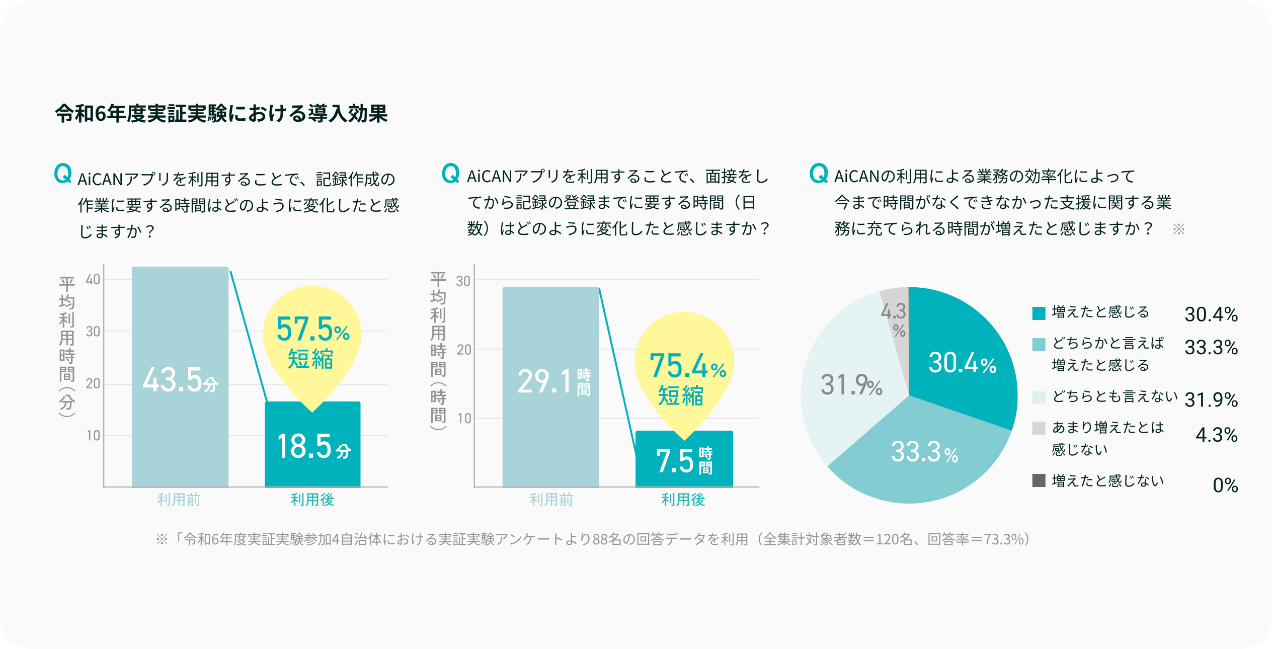 児童虐待対応を支援するAiCAN、新たに8自治体でサービス導入開始 - 導入自治体は全国で16自治体に拡大