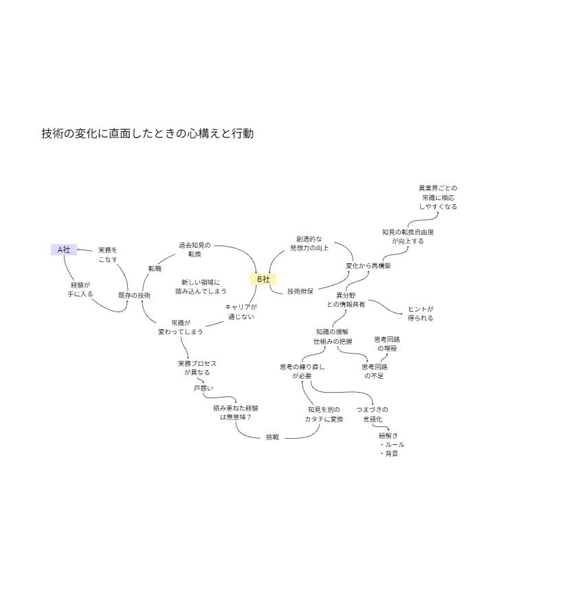 技術の変化に直面したときの心構えと行動