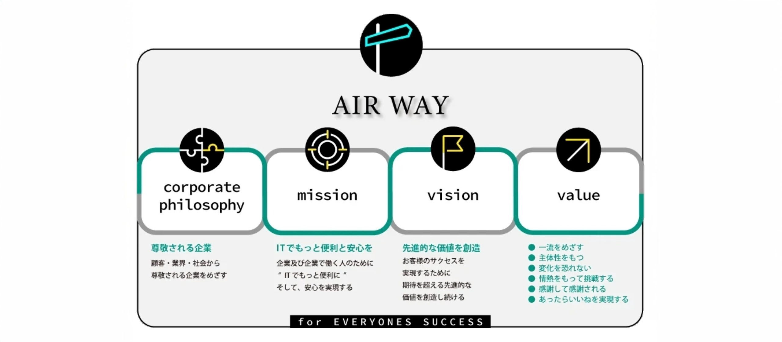 「AIR WAY」私たちの理念・ミッション・ビジョン・バリュー