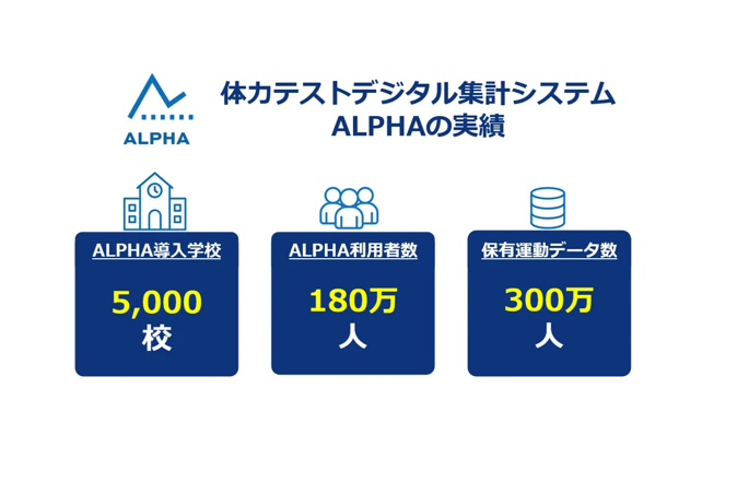 ALPHAの導入学校数が5,000校を超え、利用者数は180万人に！運動データ保有数は300万人で前年比136%の成長を実現！