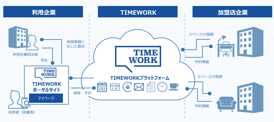サテライトオフィスをもっと身近に。Zero-Ten Park、「TIMEWORK」運営支援を開始
