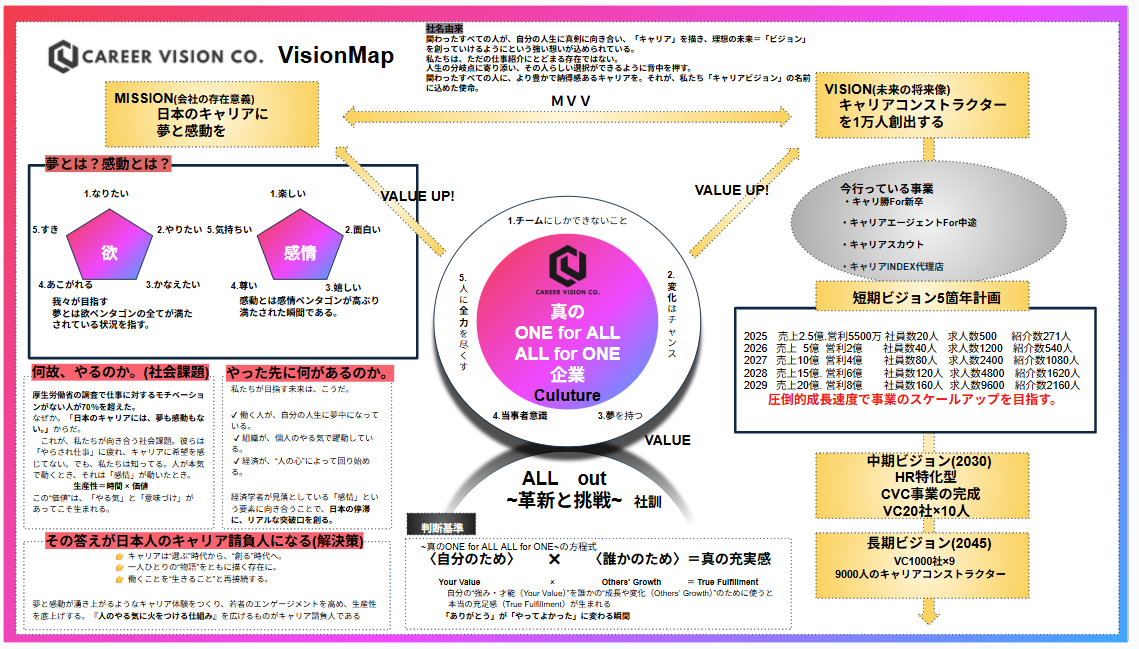【主要記事】キャリアビジョンを知りたい方へ