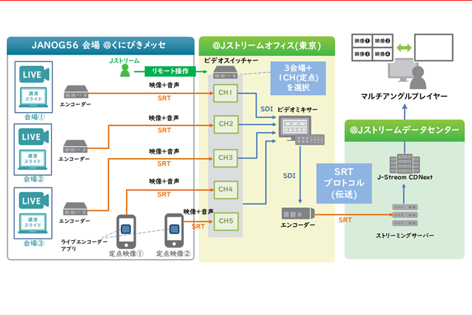 JANOG56：ストリーミングサポーターとしての意気込み
