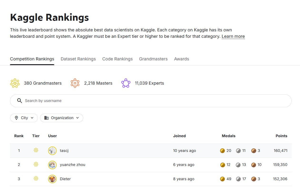 🎉 Kaggleランキング1位🎉 Rist所属のKaggle Grandmaster Chenが、世界最大のデータ分析コンペティションプラットフォーム「Kaggle」でランキング1位に輝きました。