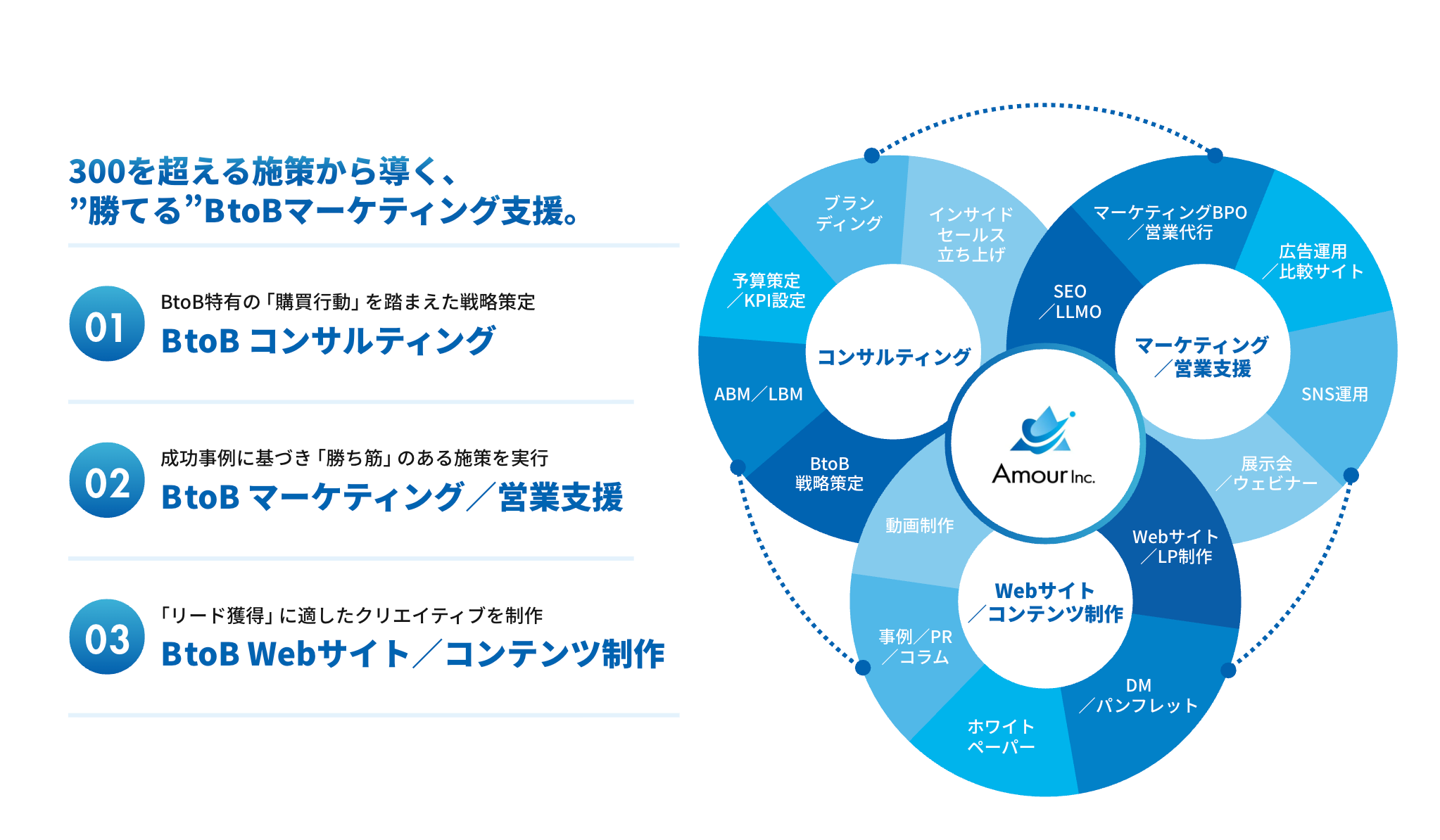 アムール株式会社｜事業紹介 – AIO／LLMO特化のマーケティング支援