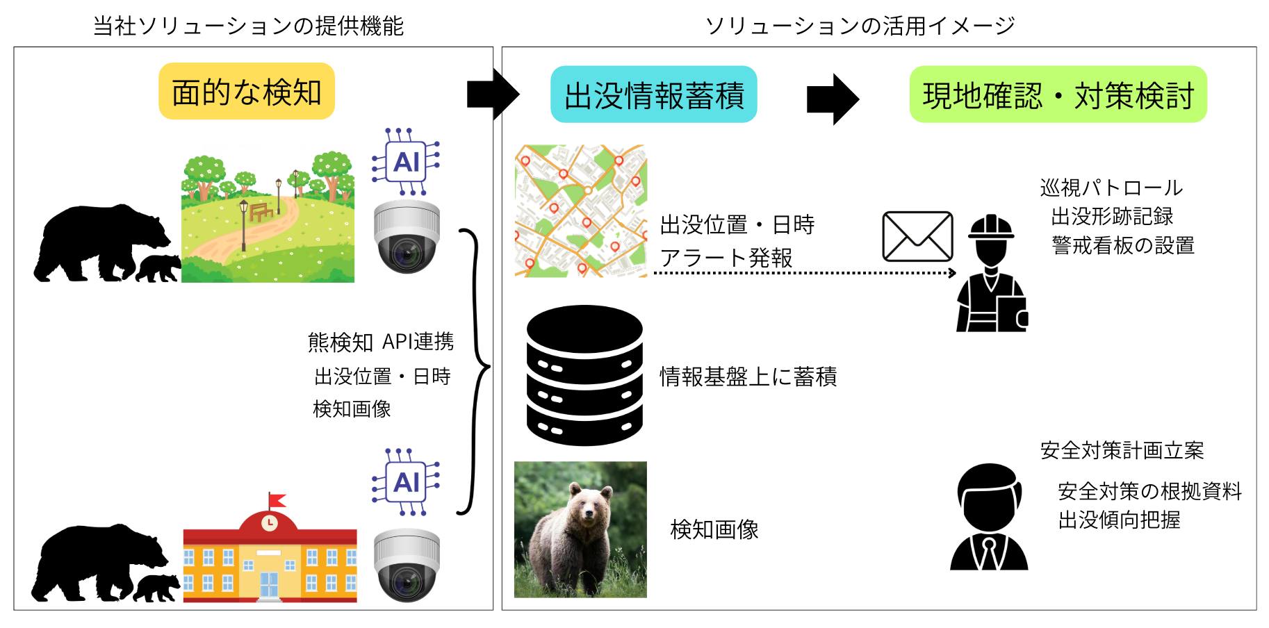 【クマ検知】誤検知を極限まで減らす高性能と低コストを実現するAIカメラソリューションに開発着手