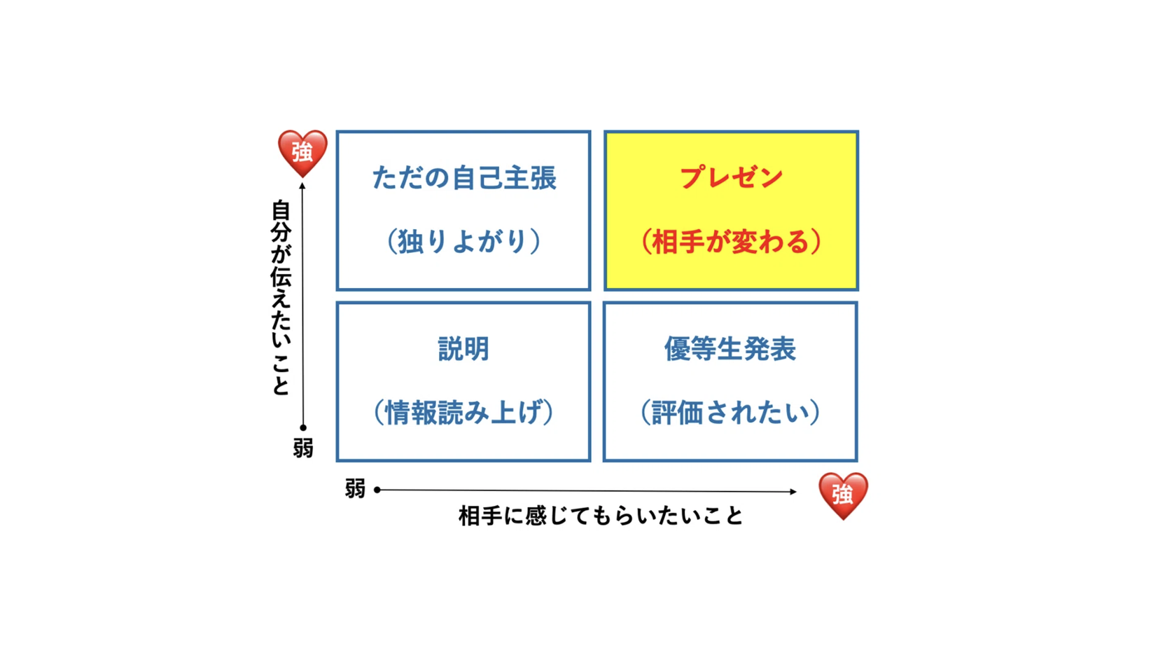 プレゼンと発表・説明は違う？想いをまとめるPREPA