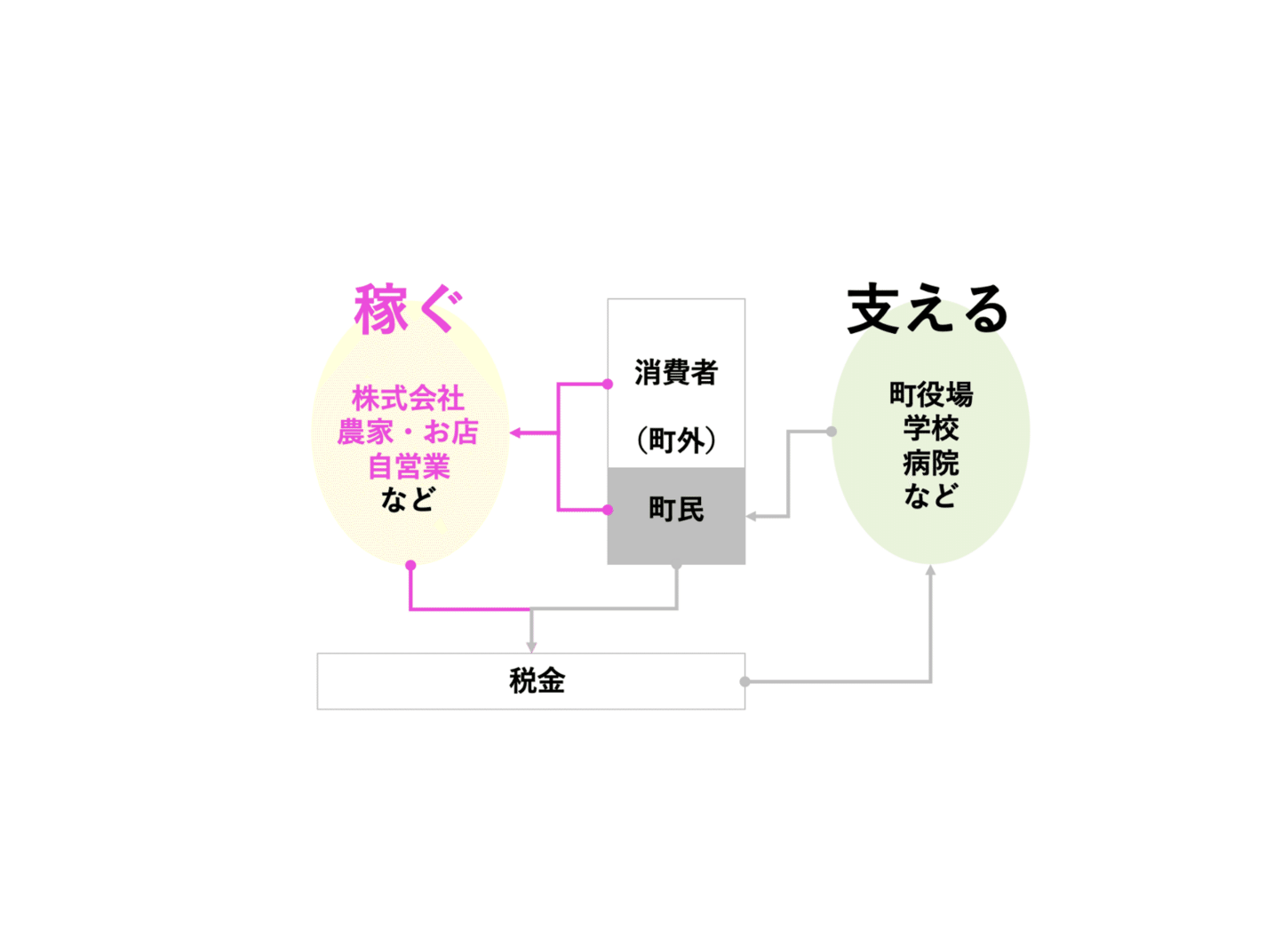 地方のまちづくりで一番求められる「稼ぐ力」を楽しみながら身につける。