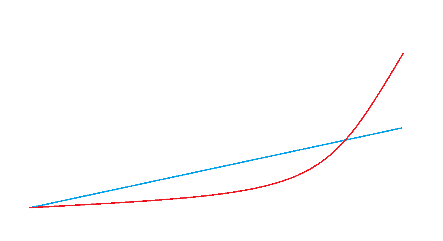 技術的特異点の話